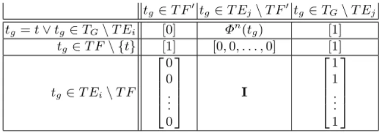 Table 2: Structure of matrices PG(t g , t, i, T F, j, T F 0 )