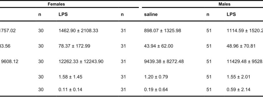 Table 2: Mean (±sd) measurements of five behavioural traits in experimental male and female  Gryllus firmus field crickets.
