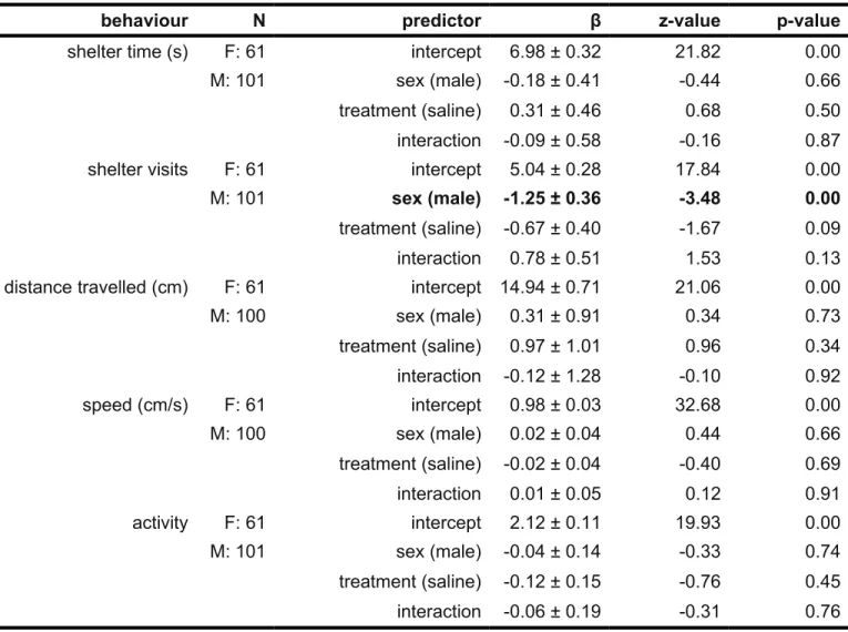 Table 3: Results from linear models testing the effect of sex and treatment on five behaviours in  Gryllus firmus field crickets