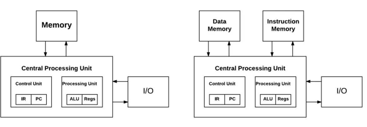 Figure 2.1: Computer architectures.