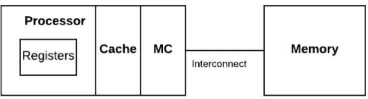 Figure 2.2: Modern memory hierarchies composed of register, cache and memory.