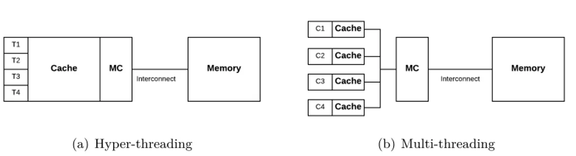 Figure 2.3: Hardware-level parallelism where T is thread, C is core, MC is memory controller.