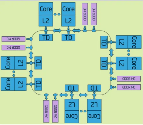 Figure 2.5: The ring organization of a Knights Corner coprocessor [32].