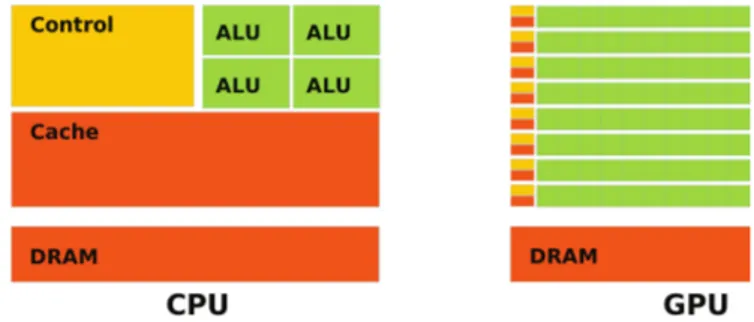 Figure 2.8: The architectural difference between CPUs and GPUs: CPUs are narrow
