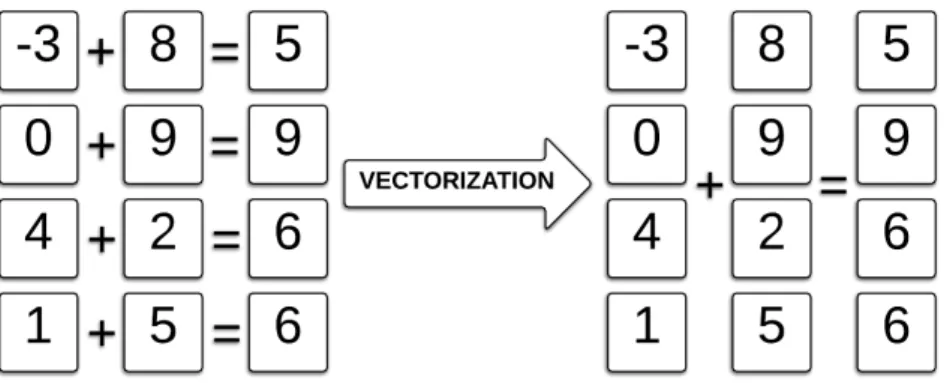 Figure 2.10: Vectorization is the process of rewriting multiple independent instruc- instruc-tions with one SIMD instruction.