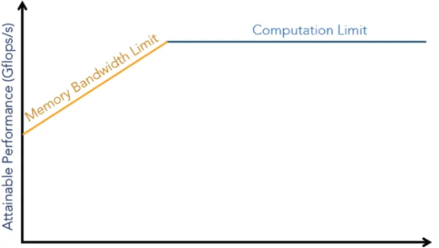 Figure 2.16: An example of the naive Roofline model [72].