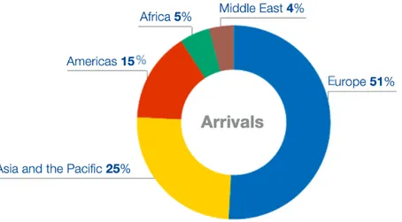 Figure 1.2 Les arrivées de touristes internationaux par région en 2018 (en %) 