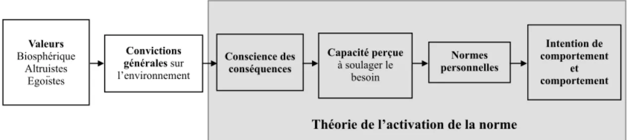 Figure 2.7 La théorie « Valeurs-Croyances-Normes » du comportement pro-environnemental  de Stern (2000) 