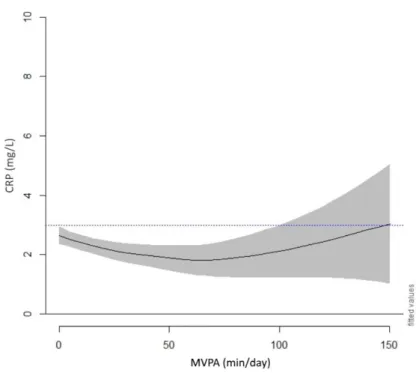 Fig 1 Associations between C-reactive protein level and moderate-vigorous physical activity in people with self- self-reported arthritis