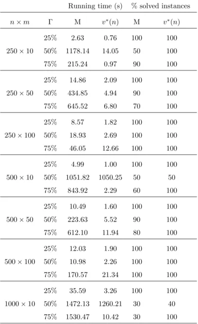 Table 1 Running time results