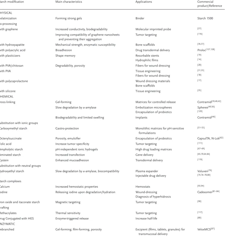 Table 2. Main applications of modiﬁed starches and their commercial products.