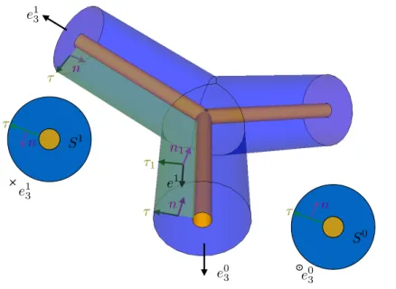 Figure 2.5 – Orientation de la coupure 1 dans un domaine à 1 anse d’ordre 3.