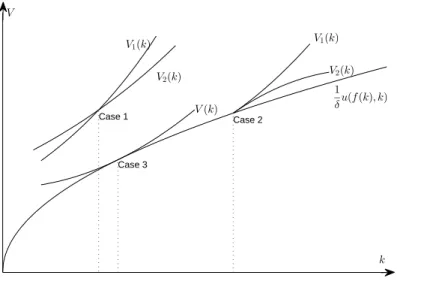 Figure 1 gives the phase diagram in the (k, V ) plane: