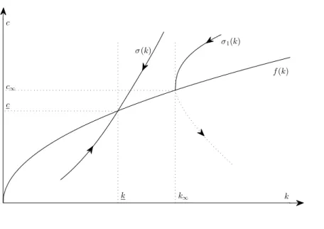 Figure 2. The phase diagram for the Euler equation.