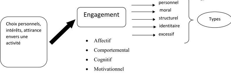 Figure 1. Le modèle d’engagement proposé par Brault-Labbé (2009) 