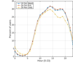 Figure 3.2: (a) Number of CDR and users during a 2-month period in CDR dataset. (b) Percentage of users appeared in CDR dataset in three particular days.