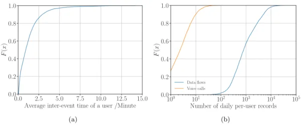 Figure 3.4: Distributions of (a) the inter-event time and (2) the number of daily data records per user during (10am, 6pm) in Flow dataset.
