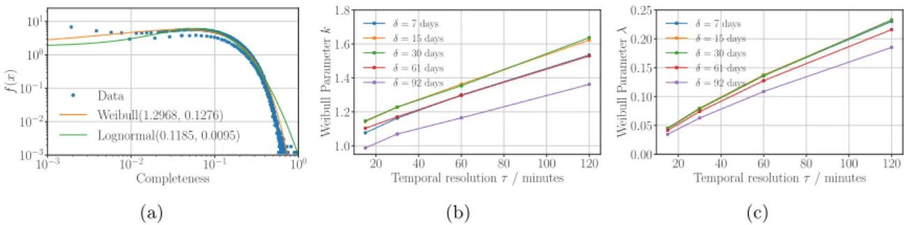 Figure 3.10: (a) Empirical PDF and Weibull, Lognormal theoretical fittings of the completeness of CDR-based trajectories with the observing period δ = 61 days and resolution τ = 60 minutes