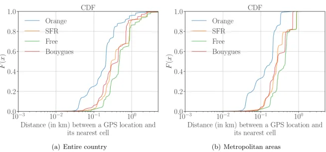 Figure 3.11: Distributions of the distances to the nearest cell tower (shifts), for 718, 987 GPS locations in the MACACO data of users in (a) the whole area and (b) major metropolitan areas (Paris Region, Lyon, Toulouse) in France.
