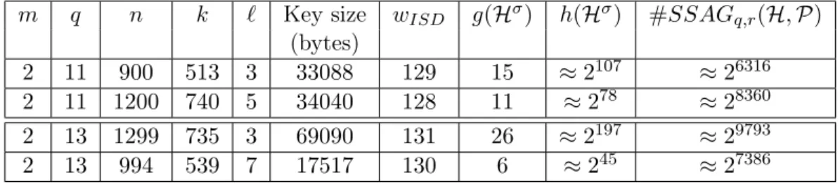 Table 5.2: Suggested parameters for security 128, with m = 2