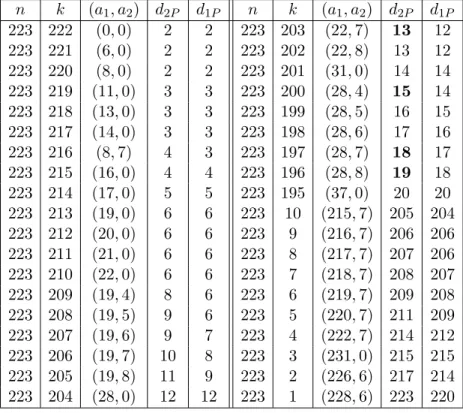 Table A.1: Table A.1 gives for q = 2, e = 3, n = 223 and fixed k a value of (a 1 , a 2 ) for which the estimate d 2P for the minimum distance of the code C L (D, a 1 Q 0 + a 2 Q ∞ ) ⊥ is largest