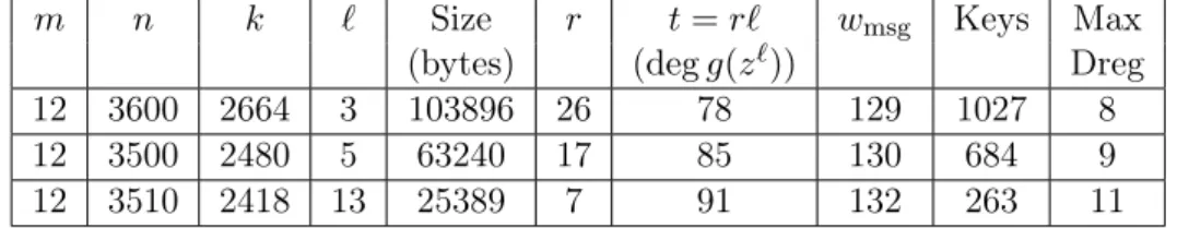 Table 3.2: Suggested parameters for security 128