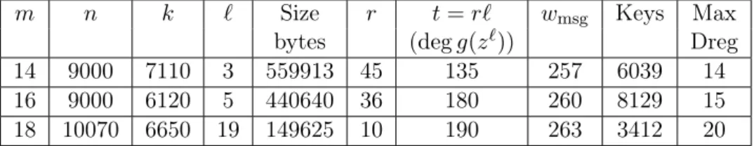 Table 3.4: Suggested parameters for security 256