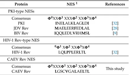 Table 1. Optimal NES consensus sequences of different Rev proteins. Protein NES 1 References