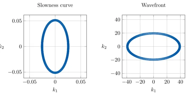 Figure 1.4 – Slowness curve (left) and wavefront (right) associated with the quasi- quasi-longitudinal wave in a transversely isotropic medium