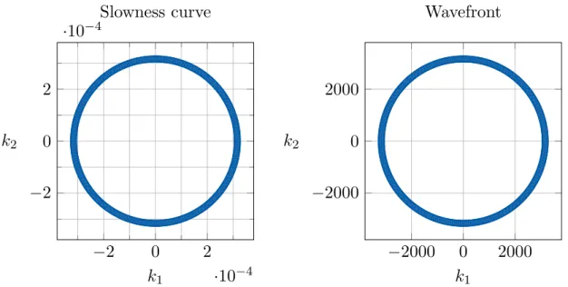 Figure 1.5 – Slowness curve (left) and wavefront (right) associated with the quasi- quasi-longitudinal wave in a transversely isotropic, nearly-incompressible medium