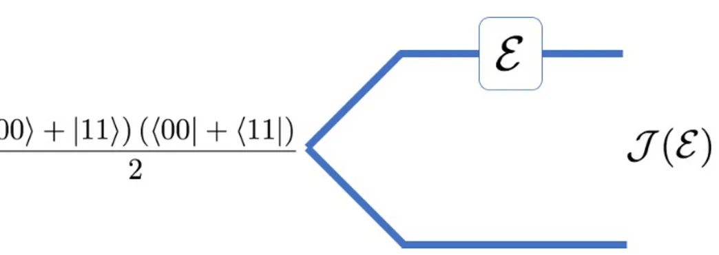 Figure 1.1 The Choi matrix of a linear map E , denoted by J (E) is the quantum state describing the result of applying E to the first half of the bell state.