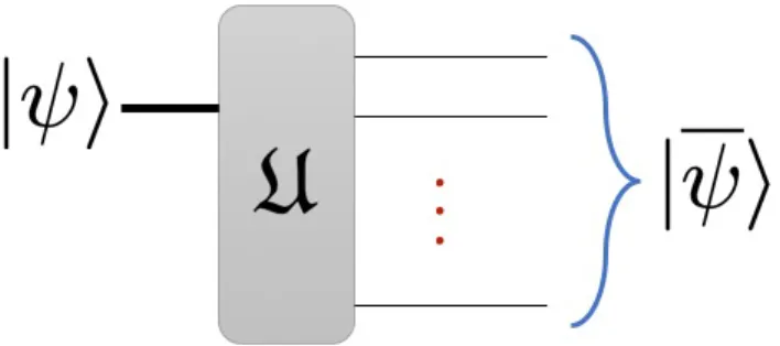 Figure 1.2 Schematic presentation of an encoder U for a quantum error correcting code, that