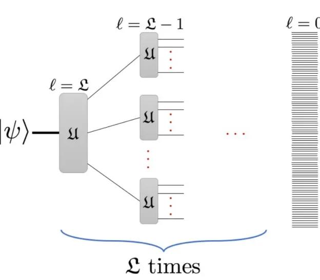 Figure 1.3 Schematic encoding circuit for a concatenated code. Each grey box represents an
