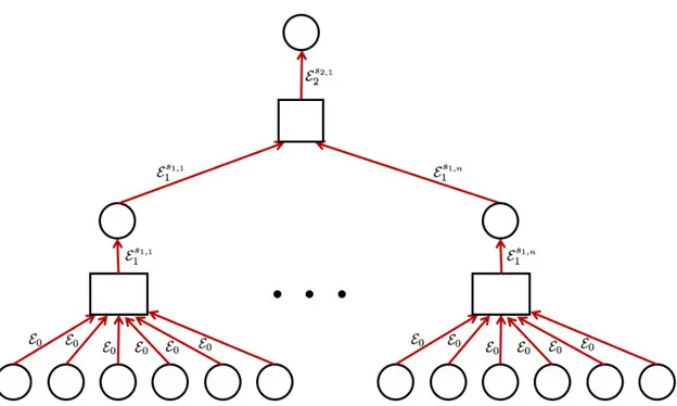 Figure 2.2 Factor graph for optimal decoding of a concatenated code with two levels. Edges