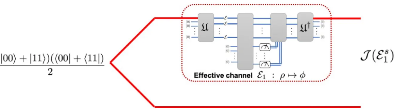 Figure 2.3 The Choi matrix of the effective logical channel E 1