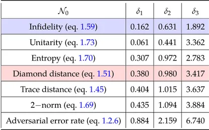 Table 3.1 Table showing the values of δ ` quantifying the scatter of f N ` with respect to various standard metrics, for ` = 1, 2, 3 levels of the concatenated Steane code