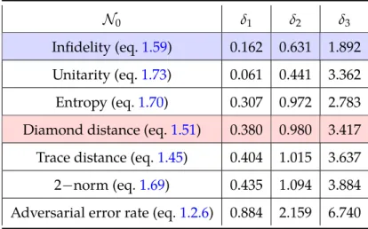 Table 3.1 Table showing the values of δ ` quantifying the scatter of f N ` with respect to various standard metrics, for ` = 1, 2, 3 levels of the concatenated Steane code