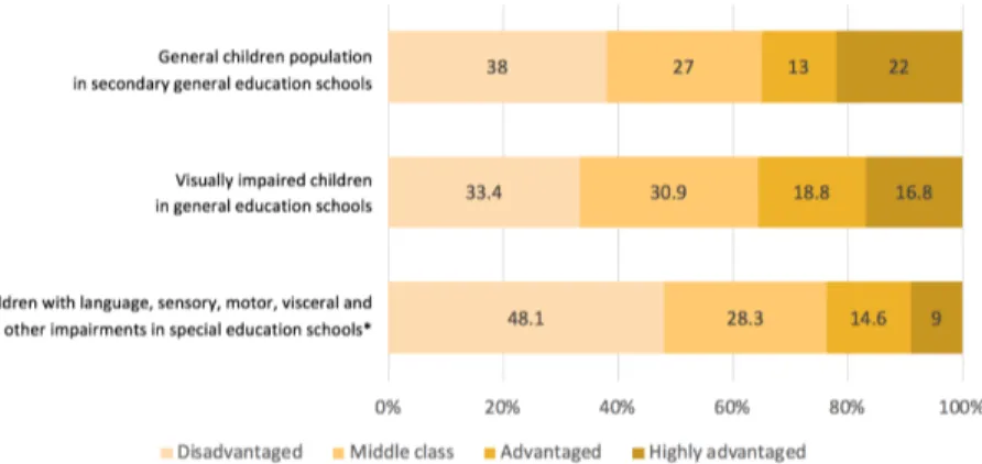 Figure 6.1: How to read: 22% of chil- chil-dren born in 2001 and attending a general secondary education school in 2013 come from a highly advantaged family, but that is the case of only 16.8% of visually impaired children born in 2005 attending a general 