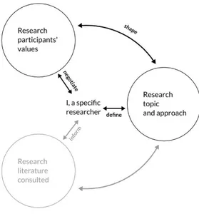 Figure 2.1: This figure illustrates the focus of Chapter 2: It looks into the values of all research participants, and how my specific position in the academic field shaped the multitude of negotiations I made to refine my research topic.