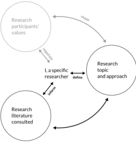 Figure 3.1: This figure illustrates the focus of Chapter 3: It too discusses the construction of my research topic and approach, but this time by taking the research literature as a starting point.