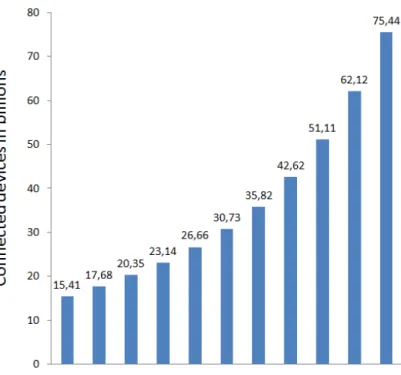 Figure 1 shows the growth of connected IoT devices [ 2 ] .