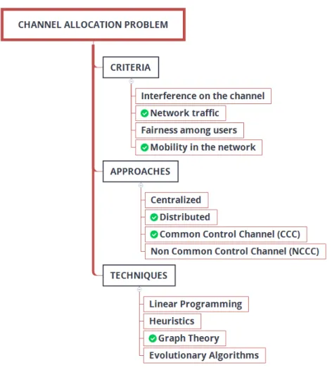 Figure 3: Criteria, approaches, and techniques used to solve the chan- chan-nel allocation problem