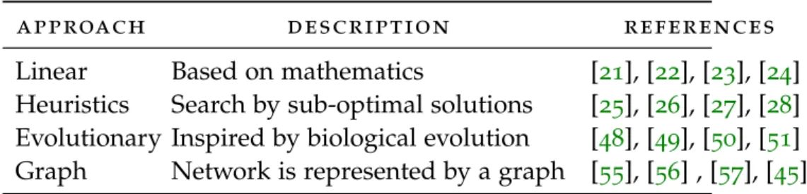 Table 3: Techniques used to solve the channel allocation problem.