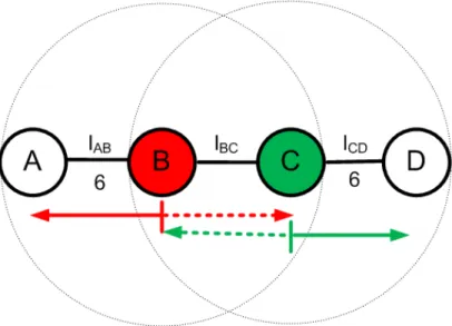 Figure 7 shows an example of the interference among links in the interference model at 2 hops
