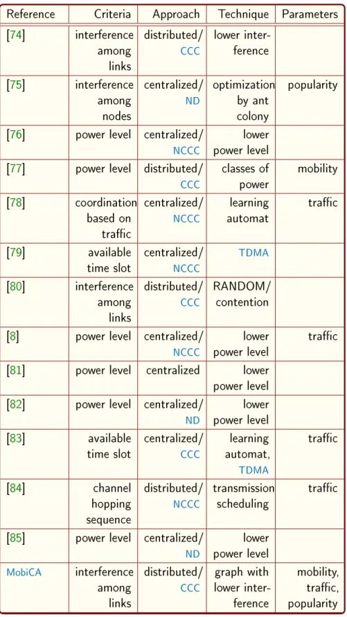 Table 4: Comparison among related work in ad hoc networks