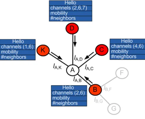 Figure 11 shows the neighboring nodes of node A sending