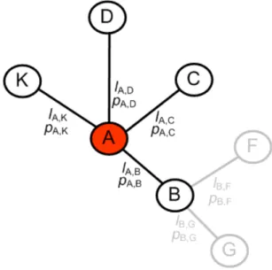 Figure 13 shows an example of a network graph in which a node A has four links (l A,B , l A,C , l A,D , and l A,K ).