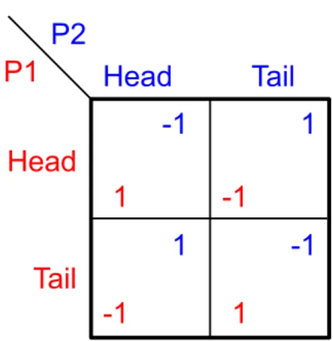 Figure 2.3 illustrates two games in normal form with strictly dominated strate- strate-gies.