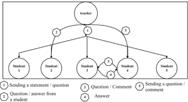 Figure 1. Representation of interactions in a classroom 