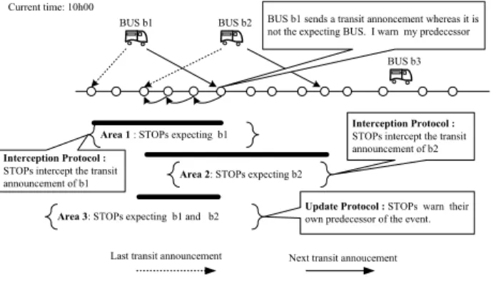 Figure 5: Inconsistencies management 